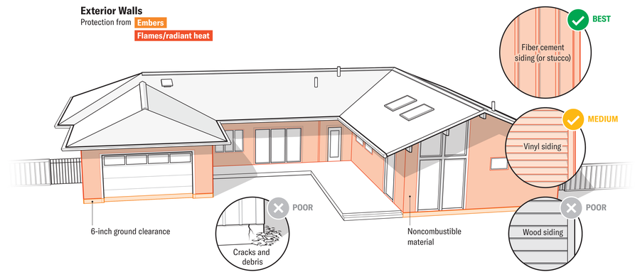 Graphic depicts house with key elements of the exterior walls highlighted to show how they can provide protection from embers, flames and radiant heat.