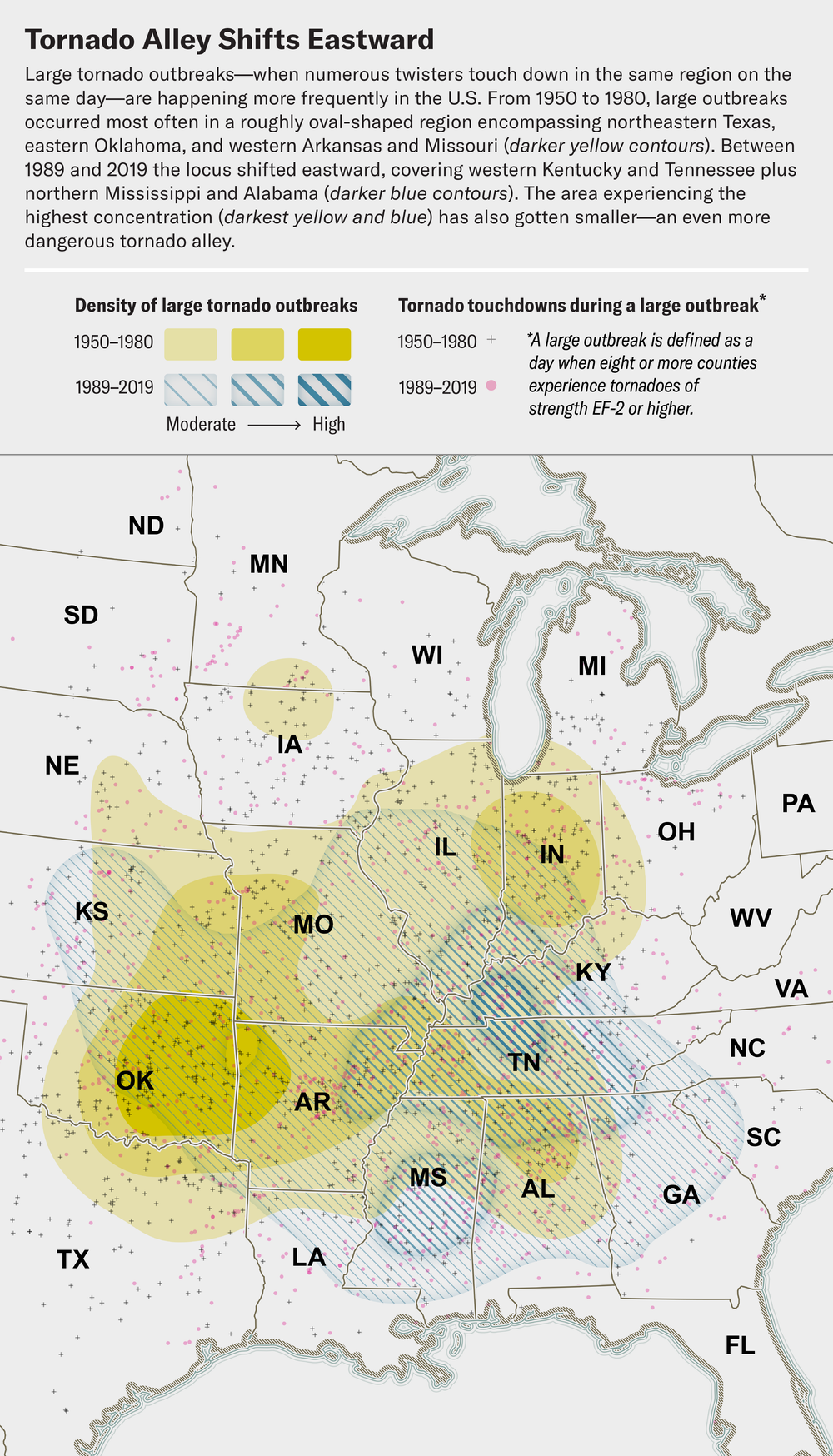 El mapa muestra grandes regiones de brotes de tornados para dos intervalos de tiempo: 1950 a 1980 y 1989 a 2019. El área de la más alta densidad ha cambiado hacia el este, desde Oklahoma y Arkansas hasta Kentucky y Tennessee.