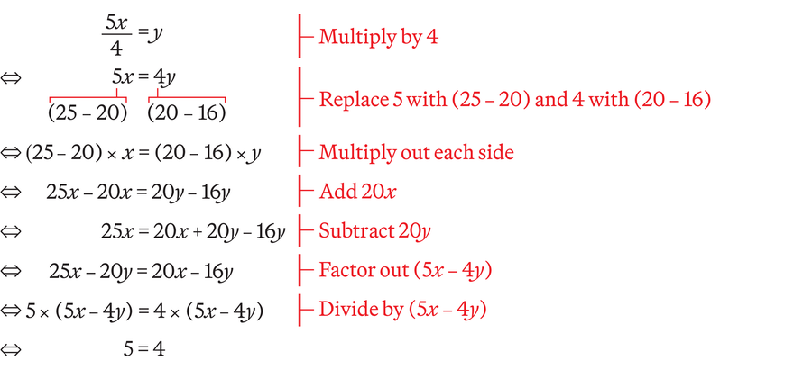 A chain of equations. First, 5x divided by 4 equals y. Multiply by 4 to get 5x equals 4y. Replace 5 and 4 with equivalent expressions to get (25 minus 20)x equals (20 minus 16)y. Multiply out each side to get 25x minus 20x = 20y minus 16y. Add 20x to get 25x equals 20x plus 20y minus 16y. Subtract 20y to get 25x minus 20y equals 20x minus 16y. Factor out (5x minus 4y) to get 5(5x minus 4y) equals 4(5x minus 4y). Divide by (5x minus 4y) to get 5 equals 4.