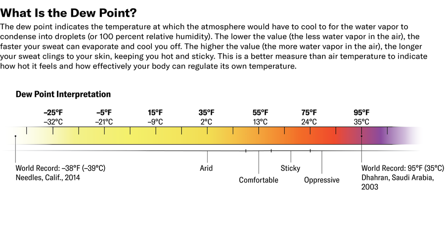 A stylistic line chart shows the physical interpretation for the value ranges of dew point: Arid (<50 degrees Fahrenheit), Comfortable (50-60 degrees Fahrenheit), Sticky (60-75 degrees Fahrenheit), and Oppressive (>75 degrees Fahrenheit).