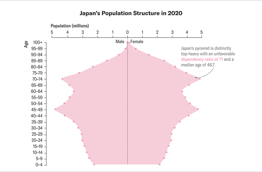 Chart shows Japan’s population distribution in 2020 in five-year age groups.