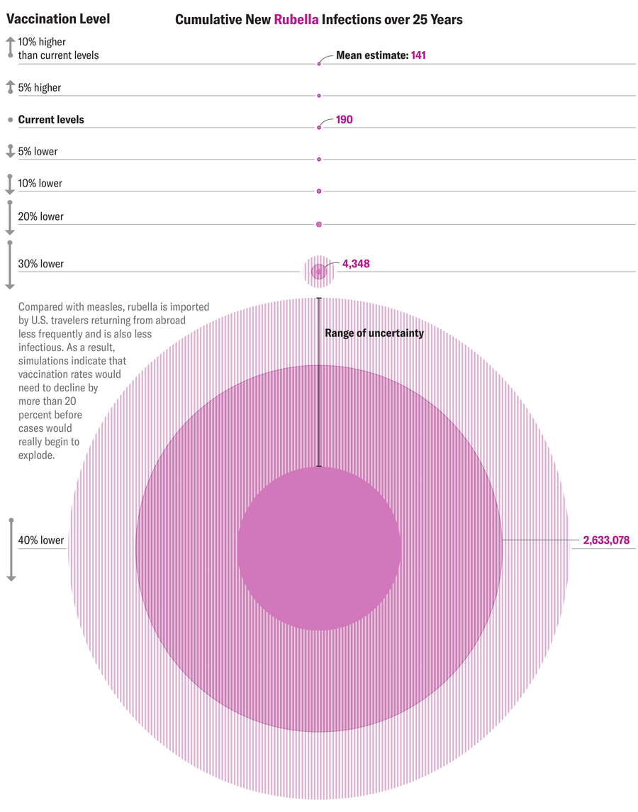 O gráfico mostra círculos escalados para indicar o número cumulativo de novas infecções por rubéola que haveria nos EUA por mais de 25 anos em vários níveis de vacinação. As infecções variam de cerca de 140 a 10 % acima das taxas de vacinação atuais para mais de 2,6 milhões a taxas 40 % mais baixas.