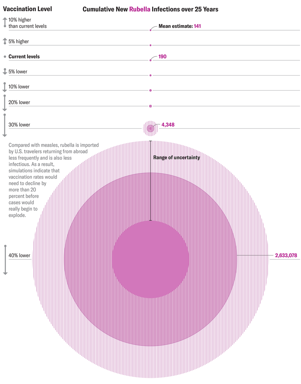 El gráfico muestra círculos escalados para indicar el número acumulativo de nuevas infecciones por rubéola que habría en los EE. UU. Durante 25 años en varios niveles de vacunación. Las infecciones varían de aproximadamente 140 a un 10 por ciento más altas que las tasas de vacunación actuales a más de 2.6 millones a tasas de 40 por ciento más bajas.