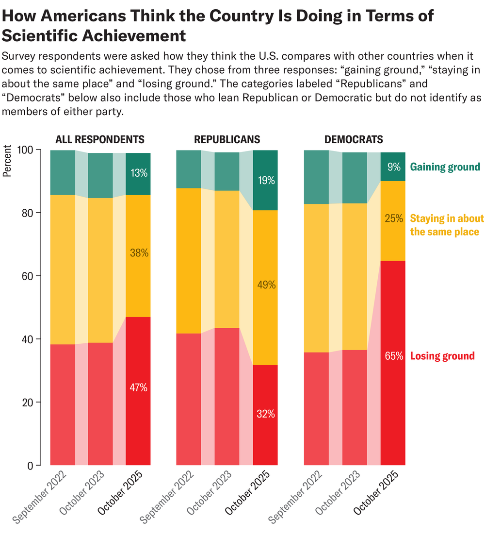 Stacked bar charts show percentages of survey respondents who said the U.S. was gaining ground, staying in about the same place or losing ground when it came to scientific achievement compared with other countries.