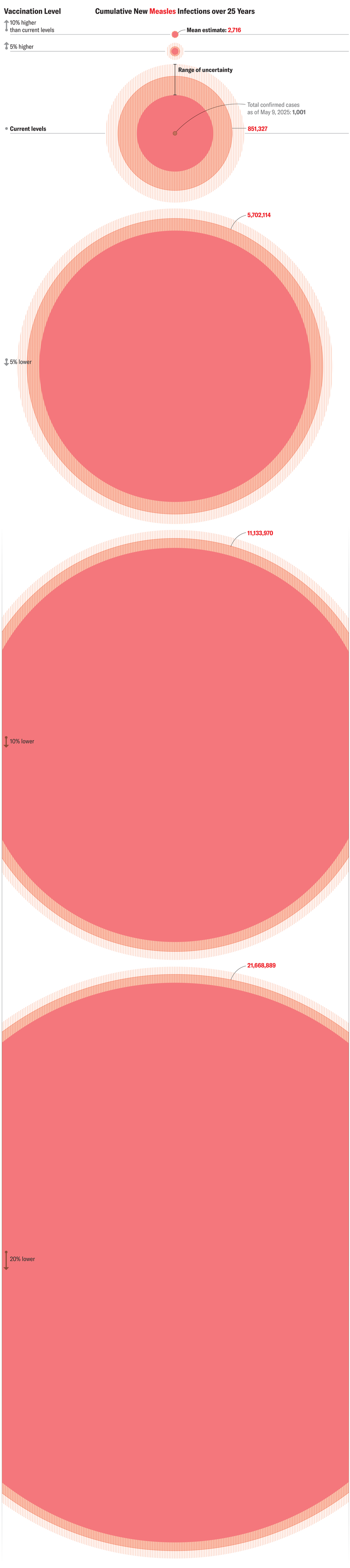 Graphic shows circles scaled to indicate the cumulative number of new measles infections there would be in the U.S. over 25 years at various vaccination levels. Infections range from about 2,700 at 10 percent higher than current vaccination rates to more than 21 million at 20 percent lower rates.