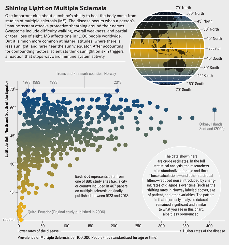 Dot chart plots multiple sclerosis prevalence data by latitude from 407 papers originally published between 1923 and 2018. In general, prevalence data goes up with distance from the equator.