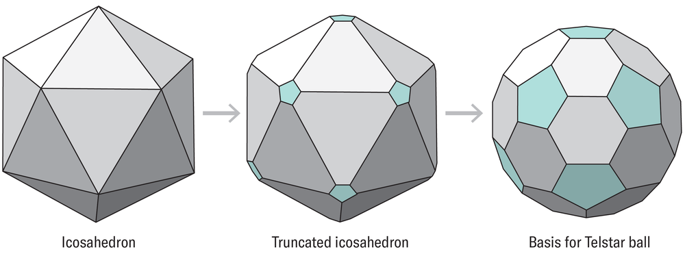 El gráfico muestra cómo la bola de telstar se deriva de un icosaedro truncado.