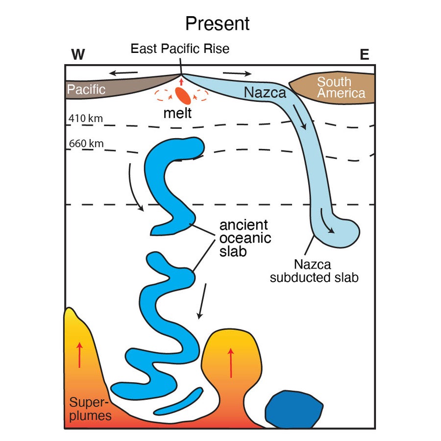 diagram of seafloor and mantle with an ancient oceanic slab below the Nazca subducted slab and above superplumes