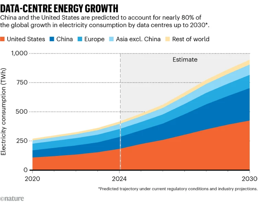 Grafika ukazuje, že Čína a Spojené státy se předpokládá, že do roku 2030 budou představovat téměř 80% globálního růstu spotřeby elektřiny.
