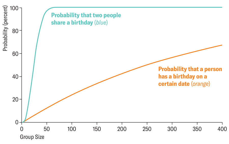 Line graph shows the probability that two people in a group share a birthday compared with the probability that one person in a group was born on a certain date.