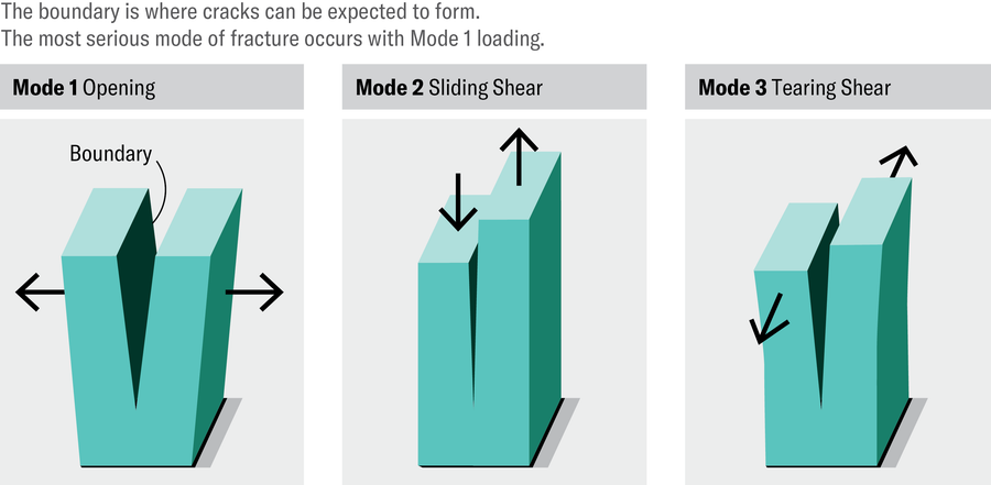 Schematic shows 3 scenarios: opening, in which the sides are pulled apart; sliding shear, in which one side is pulled up and the other side is pushed down; and tearing shear, in which each side slides laterally past each other. The most serious mode of fracture occurs in the opening scenario.