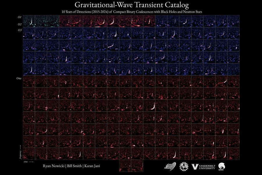 The Gravitational-Wave Transient Catalog 4.0, pictured, is a record of cosmic mergers detected between 2015 and 2024 by the gravitational-wave observatories LIGO, Virgo and KAGRA. Each panel is a time and frequency signature of an individual event - the merger of two black holes, two neutron stars, or one of each, somewhere out in the cosmos.