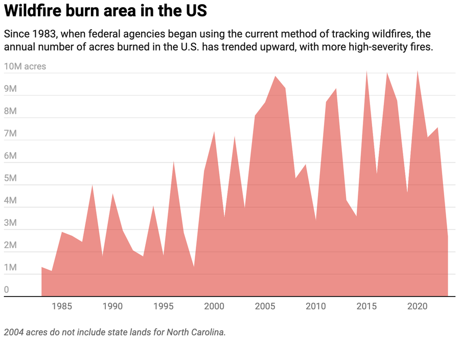 Area chart shows wildfire burn area in the U.S. from 1983 to 2023.