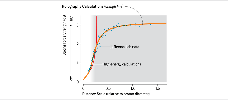 A holography calculations overlay is placed on the preceding chart. The curve closely follows the Jefferson Lab data points.