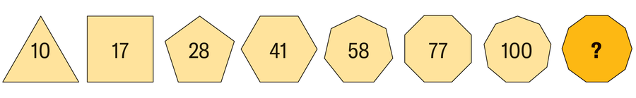 O gráfico mostra uma linha de formas, cada uma marcada com um número, como segue: Triângulo (10), quadrado (17), Pentágono (28), hexagon (41), polígono de sete lados (58), polígono de oito lados (77), polígono de nove lados (100). A última forma, um polígono de 10 lados, é rotulada com um ponto de interrogação.