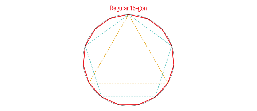 Diagram shows an equilateral triangle and a regular pentagon centered on a circle with a regular 15-gon inscribed on top.