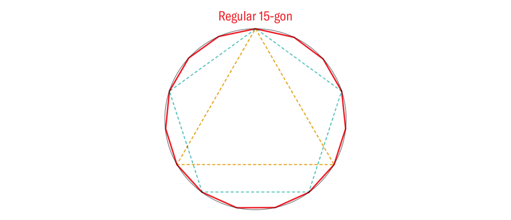 El diagrama muestra un triángulo equilátero y un pentágono regular centrado en un círculo con un 15-gono regular inscrito en la parte superior.