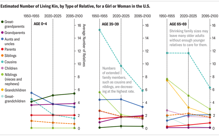 Line charts show estimated number of each type of relative for an average girl or woman in the U.S., age 0–4, 35–39, and 65–69, during the time intervals 1950–1955, 2020–2025 and 2095–2100.