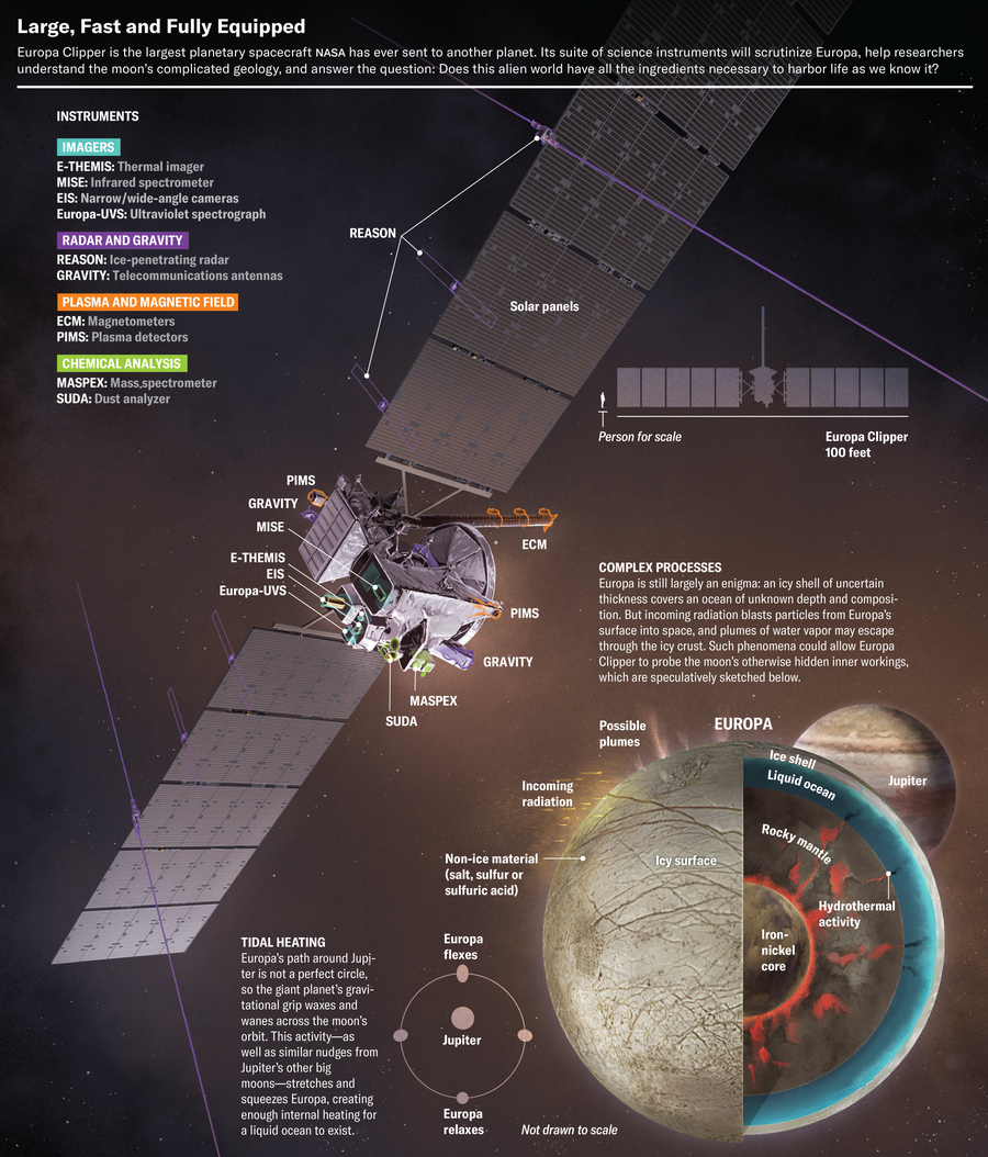 A two-part graphic highlights the 10 instruments of the Europa Clipper spacecraft, along with a cutaway of Jupiter's moon. Europa is still largely an enigma. But incoming radiation blasts particles from Europa’s surface into space, and plumes of water vapor may escape through the icy crust. Such phenomena could allow Clipper to probe the moon’s otherwise hidden inner workings.