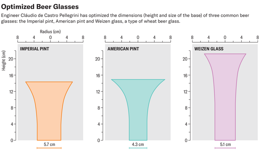 Graphs show outlines of optimized shapes given height and base radius measurements of an Imperial pint, American pint and Weizen glass.