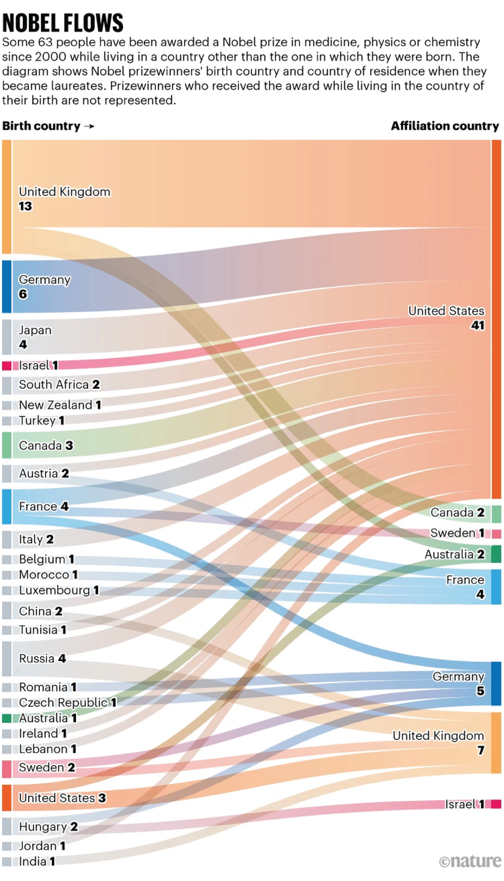 El diagrama muestra el país de nacimiento y el país de residencia de los ganadores del premio Nobel cuando se convirtieron en galardonados. Los premiados que recibieron el premio residiendo en su país de nacimiento no están representados.