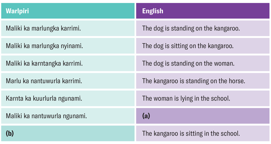 A two-column table showing sentences in Warlpiri on one side and in English on the other and one blank cell in each column labeled (a) and (b).