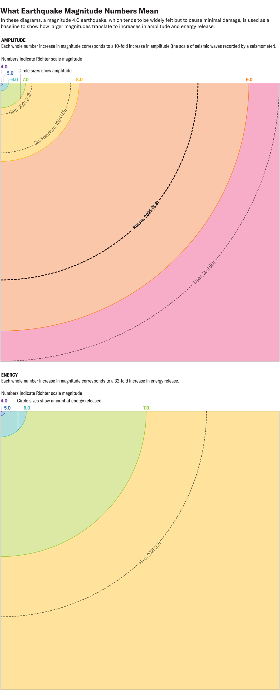 A set of concentric circles cropped within a rectangular frame are scaled to show the amplitude of earthquakes measuring 4.0, 5.0, 6.0, 7.0, 8.0 and 9.0 on the Richter scale. Each whole number increase corresponds to a 10-fold increase in amplitude. A second set of concentric circles cropped within a rectangular frame are scaled to show the energy released by earthquakes measuring 4.0, 5.0, 6.0 and 7.0 on the Richter scale. Each whole number increase corresponds to a 32-fold increase in energy.