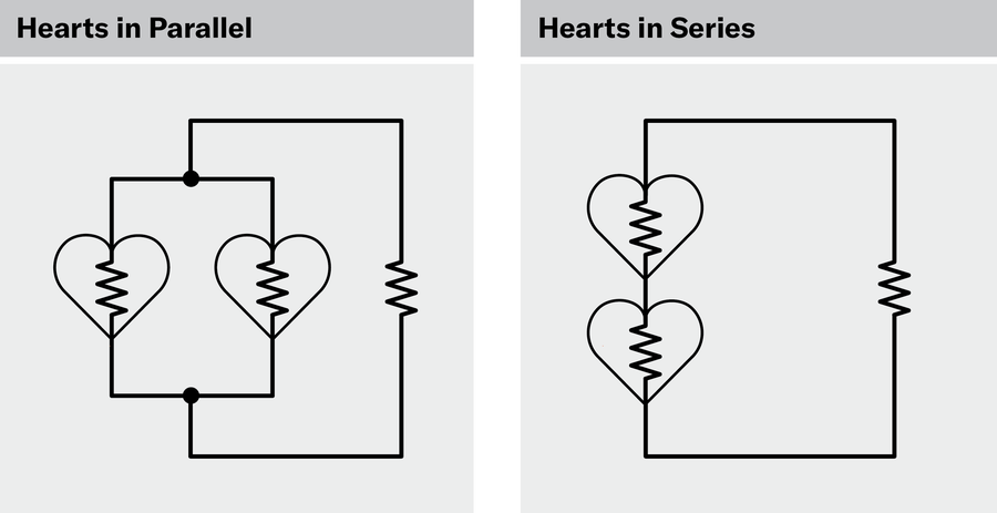 Two panels show schematics in the style of electrical diagrams. One places two hearts in a parallel circuit. The other places two hearts in a series circuit.