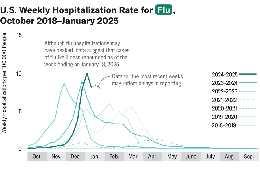 Line chart shows weekly hospitalization rates for flu from October 2018 to January 2025.