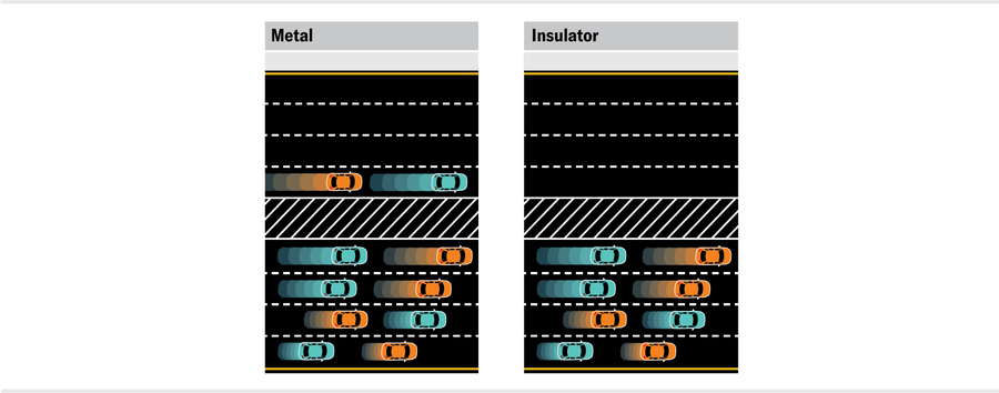 2 panels show birds eye views of highways with 4 eastbound lanes separated from an additional 4 eastbound lanes with a median. In the panel labelled “metal,” 5 of the 8 lanes hold 2 cars each. In the “insulator,” 4 of the 8 lanes hold 2 cars each.
