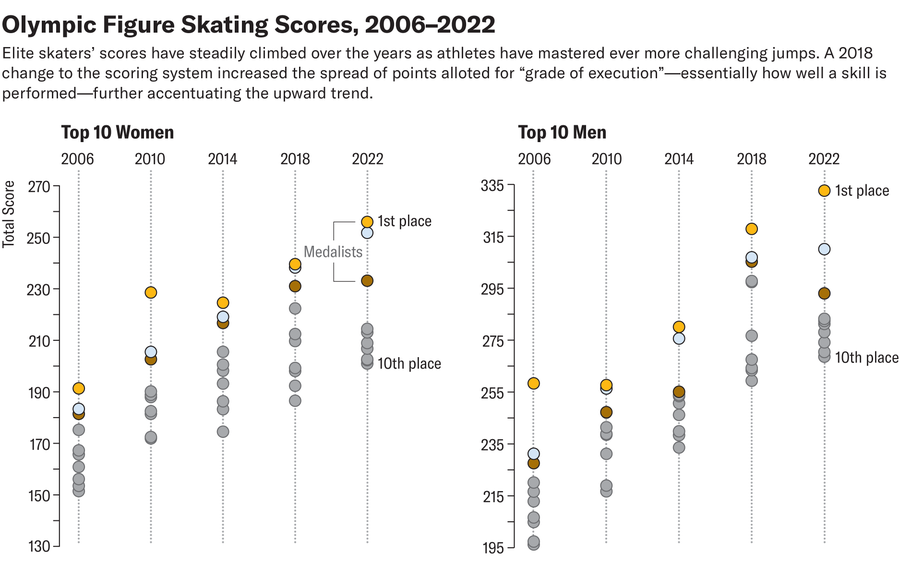 تُظهر مؤامرة النقاط انتشار نتائج التزلج الفني على الجليد في الألعاب الأولمبية بين أفضل 10 نساء ورجال من ألعاب 2006 و2010 و2014 و2018 و2022.