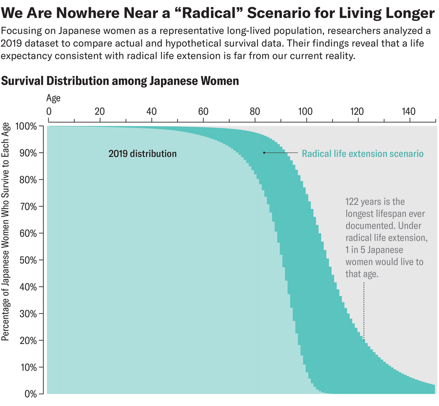 Histogram compares the actual survival distribution by age among Japanese women, based on data from 2019, with a hypothetical survival distribution consistent with a radical life extension scenario.