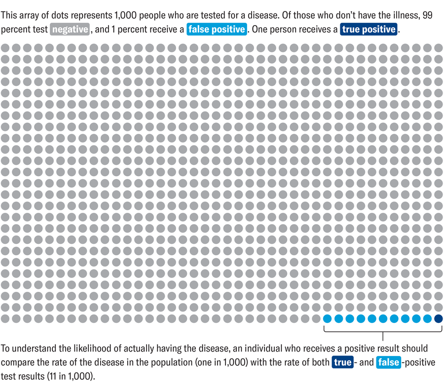 يُظهر الرسم مجموعة من 1000 نقطة تمثل مجموعة من الأشخاص الذين تم اختبارهم بحثًا عن مرض ما. من إجمالي النقاط، 989 نقطة ملونة باللون الرمادي، مما يشير إلى نتيجة اختبار سلبية، و10 نقاط باللون الأزرق الفاتح، مما يشير إلى نتيجة إيجابية كاذبة، وواحدة باللون الأزرق الداكن، تشير إلى نتيجة إيجابية حقيقية.