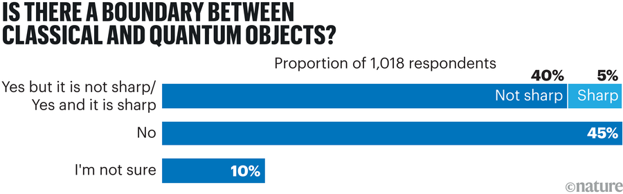 Bar chart showing survey results to the question 'Is there a boundary between quantum and classical objects?'.