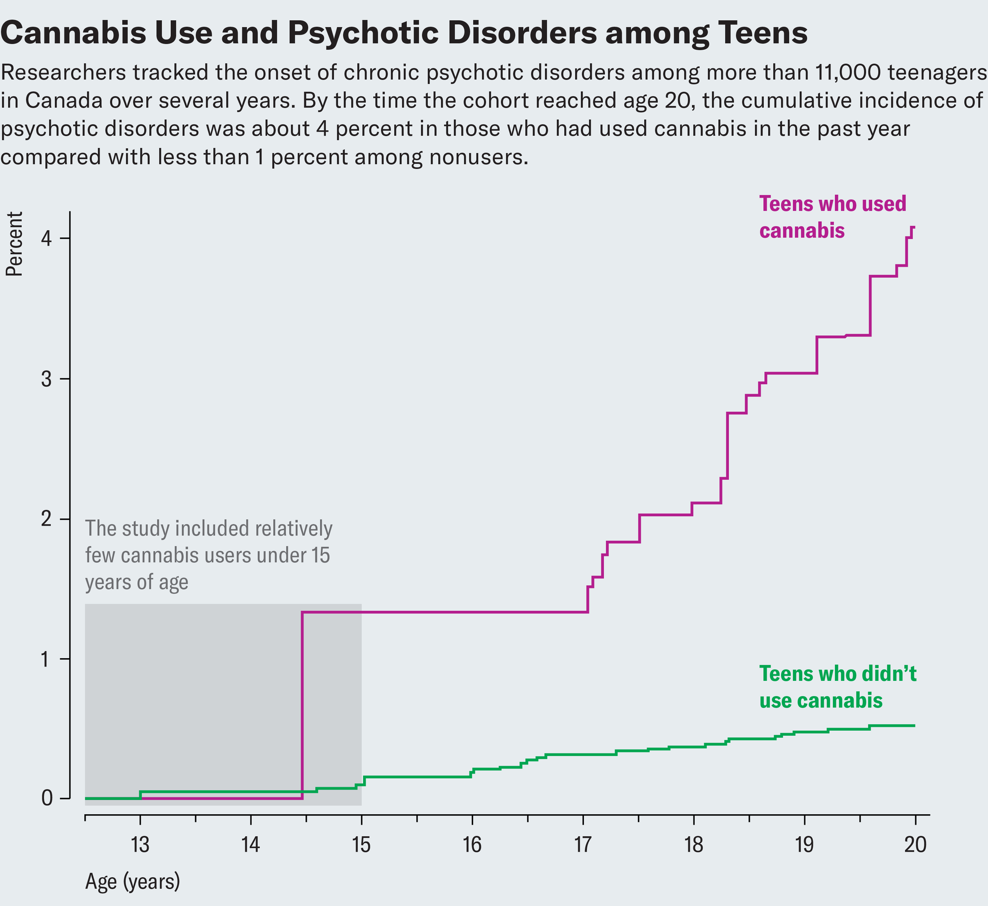 A chart shows the cumulative percent of teenagers who experienced onset of chronic psychotic illness, divided into those who used cannabis within the last year and those who didn’t.