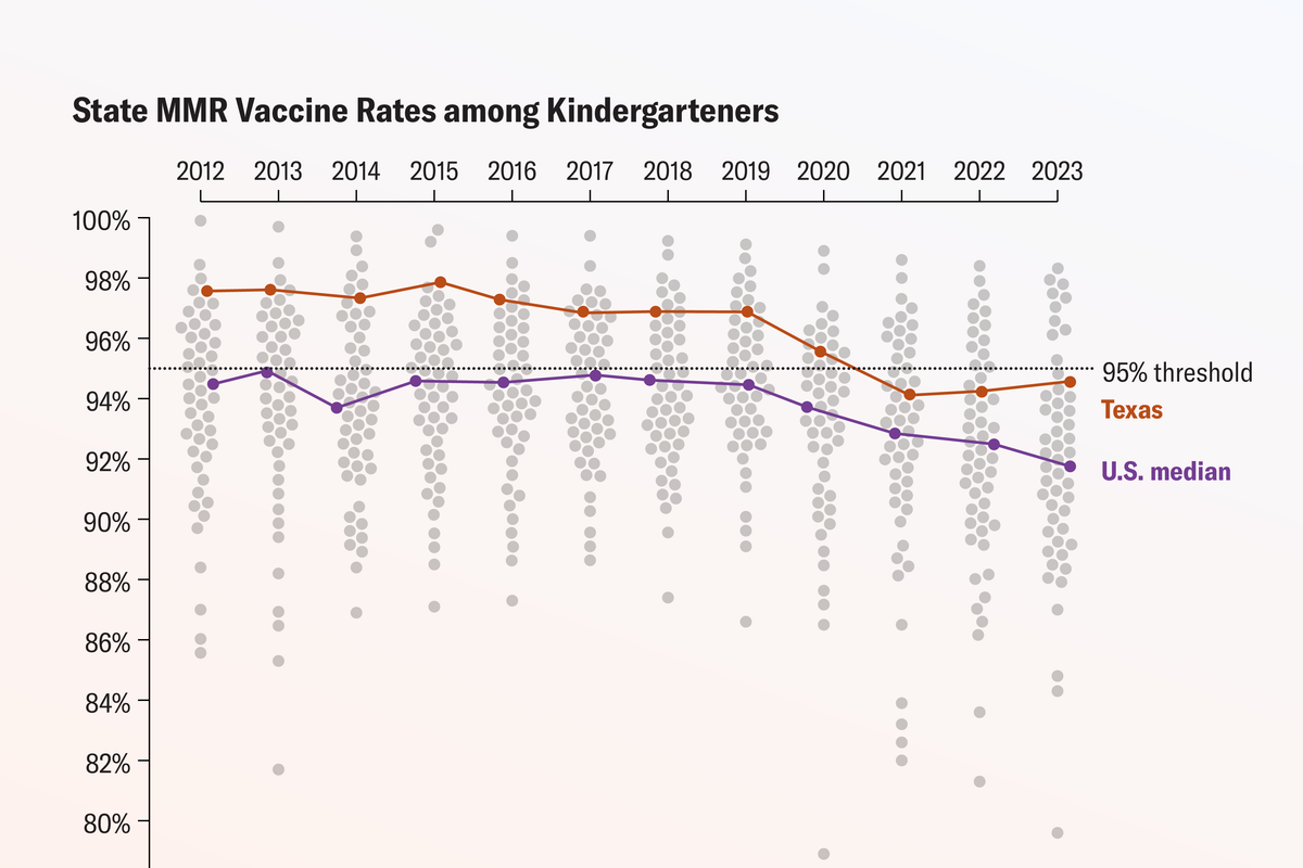 Measles Spreads Fast Where Vaccination Rates Drop—These Charts Show How