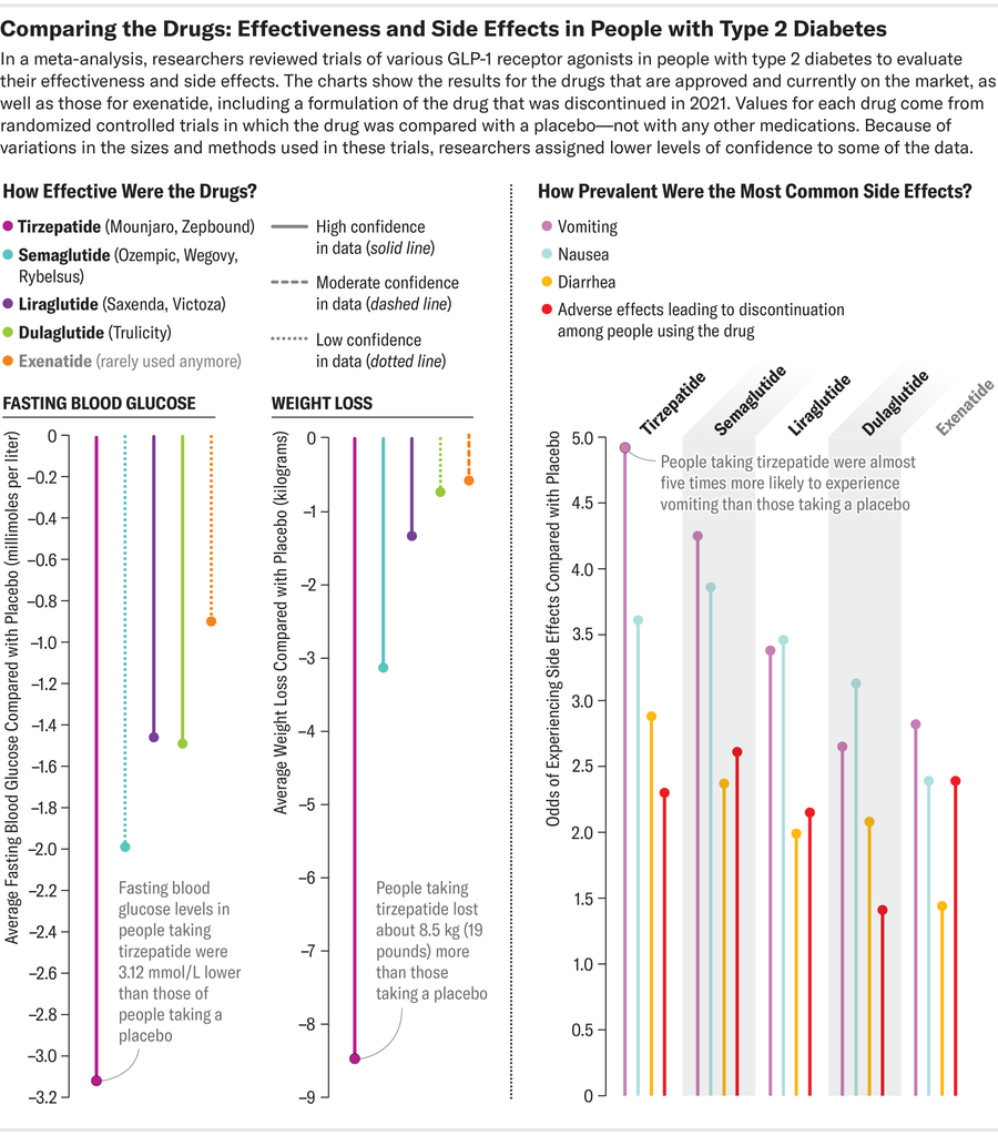 Lollipop charts compare effectiveness and side effects of tirzepatide, semaglutide, liraglutide, dulaglutide and exenatide in people with type 2 diabetes.