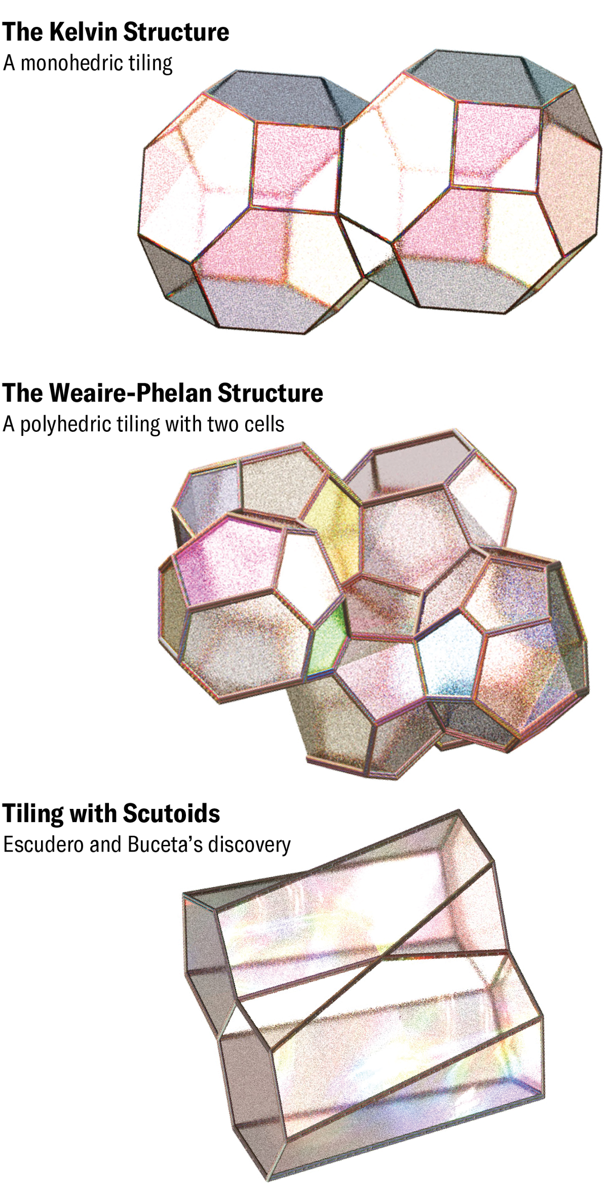 Three tessellations are shown—the Kelvin structure (a monohedric tiling), the Weaire-Phelan structure (a polyhedric tiling with two cells) and tiling with scutoids (Escudero and Buceta’s discovery).