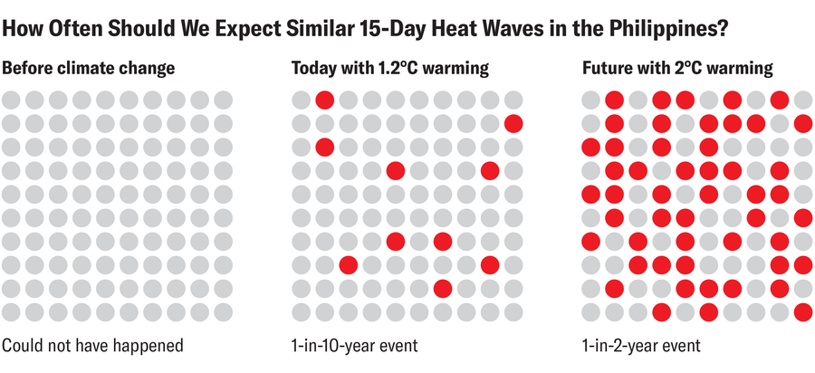 Three arrays of 100 circles show how often we should expect similar 15-day heat waves in the Philippines in three scenarios: before climate change (no circles shaded), today (10 circles shaded) and in the future (50 circles shaded).