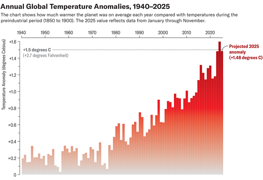 Bar chart shows annual global temperature anomalies from 1940 to 2025 compared with the preindustrial period.