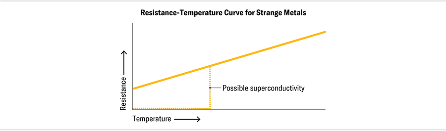 A resistance-temperature curve for strange metals shows a straight edge, indicating that resistance goes up as temperature goes up in a linear manner.