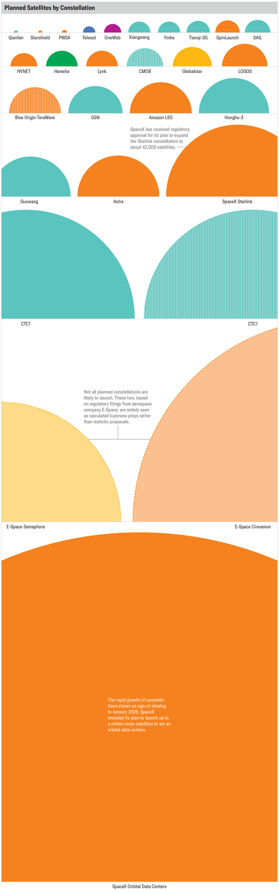 يُظهر الرسم سلسلة من الدوائر نصف الدائرية التي تمثل مجموعات الأقمار الصناعية المخططة مع القياس والترميز اللوني وأنماط التعبئة التي تتبع نفس المخطط كما في الرسم السابق. 
