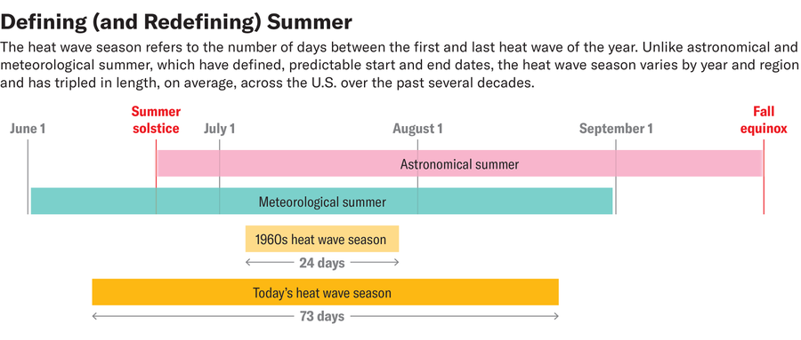 Time line shows start and end dates of astronomical and meteorological summer, along with average U.S. heat wave season length, during the 1960s and the 2020s.