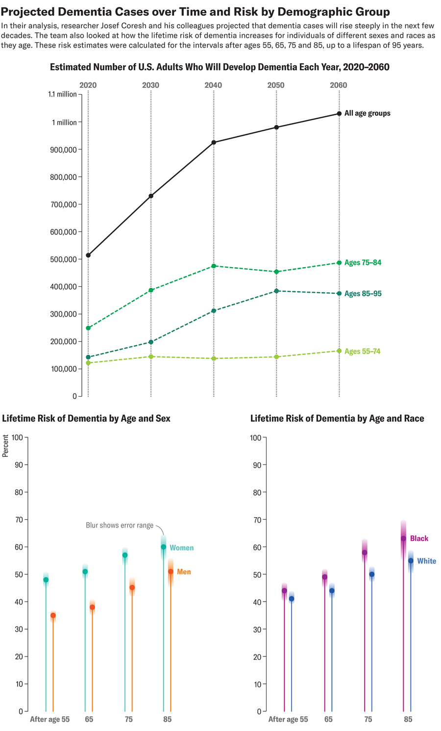 Line chart shows estimated number of U.S. adults who will develop dementia in 2020, 2030, 2040, 2050 and 2060. Lollipop charts show how lifetime risk of dementia after ages 55, 65, 75 and 85 varies by sex and race.