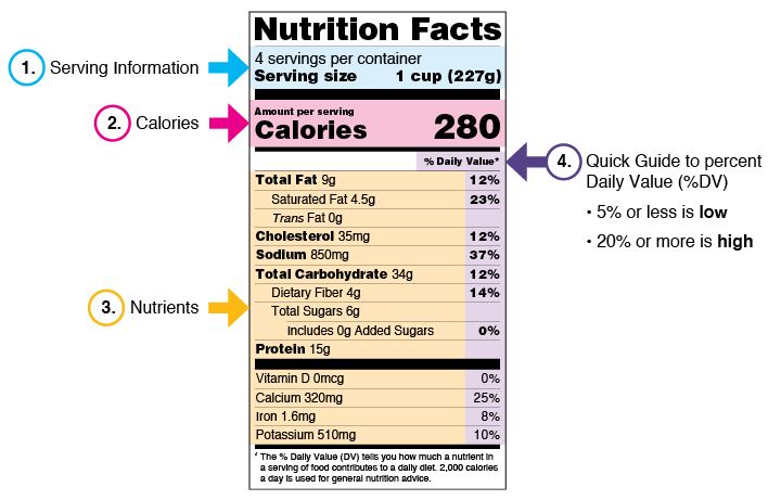 Annotated nutrition label highlights key elements: serving information, calories, nutrients and percent daily values.