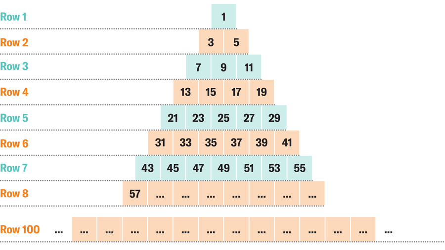 Diagram shows a pyramid made of squares labeled with the following numbers. Row 1: 1; row 2: 3, 5; row 3: 7, 9, 11; row 4: 13, 15, 17, 19; row 5: 21, 23, 25, 27, 29; row 6: 31, 33, 35, 37, 39, 41; row 7: 43, 45, 47, 49, 51, 53, 55; row 8: 57. The numbers are not shown for the rest of the squares in row 8. Then the diagram skips ahead to row 100, in which numbers are not shown.