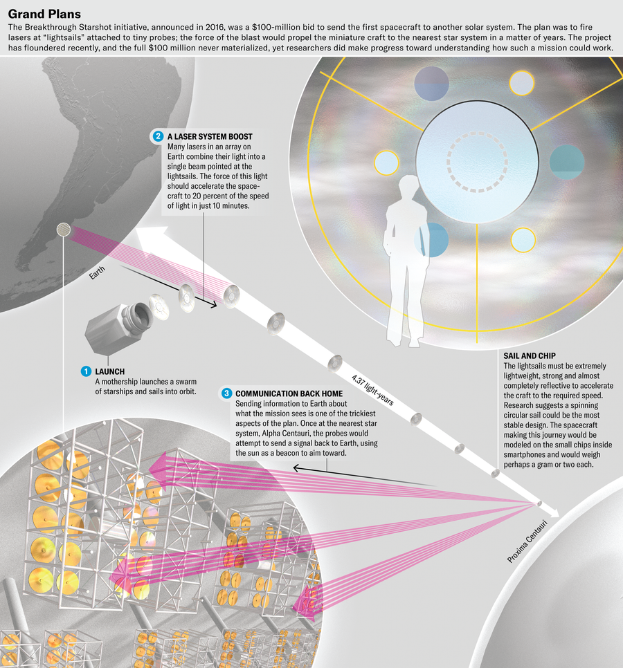 Graphic shows a plan for how a spacecraft might travel to another solar system. A mothership would launch a swarm of spinning circular sails. A laser array on Earth would propel the miniature craft to the nearest star system. Then the probes would attempt to send a signal back to Earth, using the sun as a beacon to aim toward.