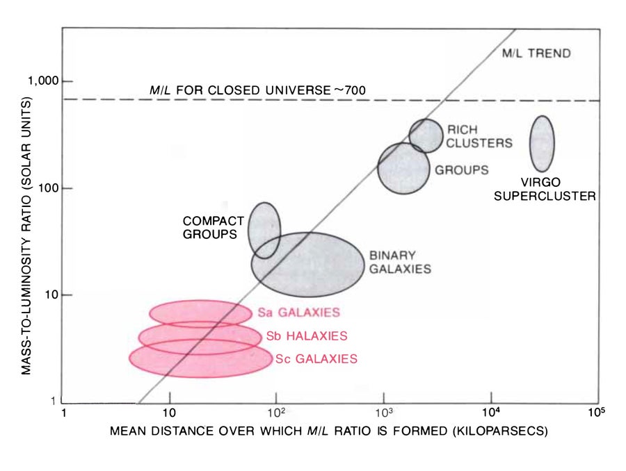 Ratios of mass to luminosity are plotted for aggregates of matter on progressively larger scales.