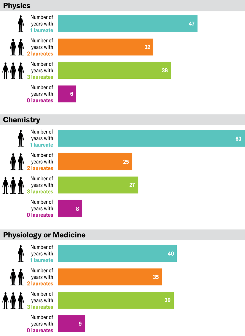Tres gráficos de barras muestran desgloses del número de años entre 1901 y 2023 con uno, dos, tres y ningún premio Nobel. En ese orden, los valores son: 47, 32, 38 y seis para física; 63, 25, 27 y ocho para química; 40, 25, 39 y nueve para fisiología o medicina.