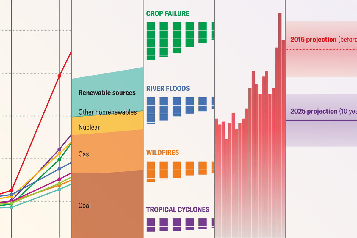 scientificamerican.com - Meghan Bartels - 5 Charts Show Climate Progress as Paris Agreement Turns 10